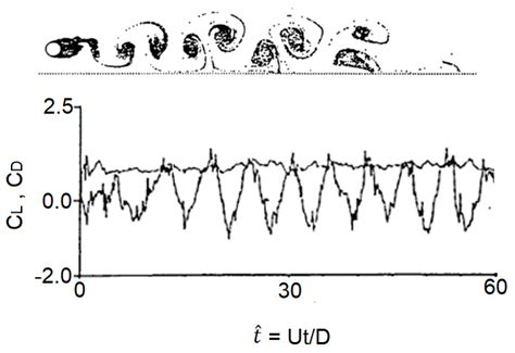 Discrete Vortex Prediction of Flows around a Cylinder Near a Wall Using ...
