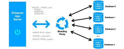 Enhancer + ShardingSphere 实现分布式数据库应用开发 - CNode技术社区