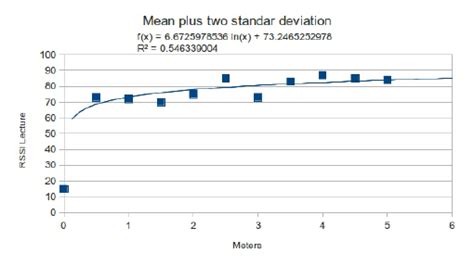 Logarithmic Regression Model 的图像结果
