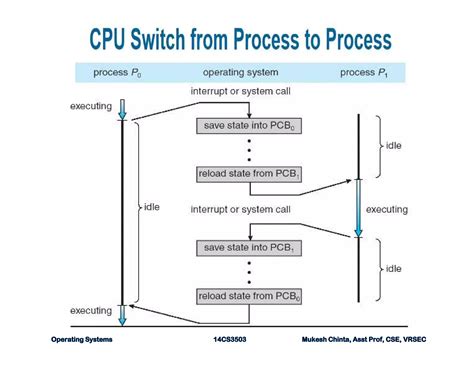 Image result for Process Creation in OS