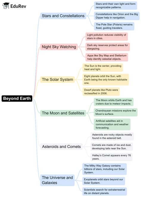 Quick Revision Mind Map: Science for Class 6 - Science for Class 6 PDF ...