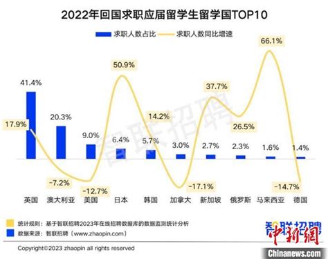 领英发布《2022中国留学生归国求职洞察报告》！哪些行业更爱海归？-广东外语外贸大学留学服务中心