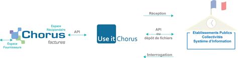 Tuto Chorus Pro 的图像结果