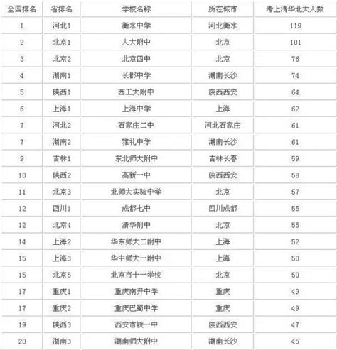 2015年全国高中考上清华北大人数排行榜出炉，天津七所高中上榜，排名第一的是？_搜狐教育_搜狐网