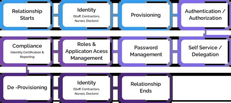 Image result for Access Management Tutorial