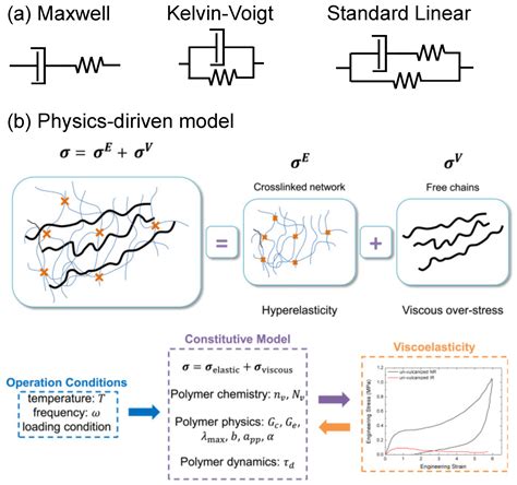 Filled Elastomers: Mechanistic and Physics-Driven Modeling and ...