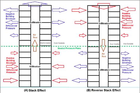 Image result for Stack Effect Fire Fighting