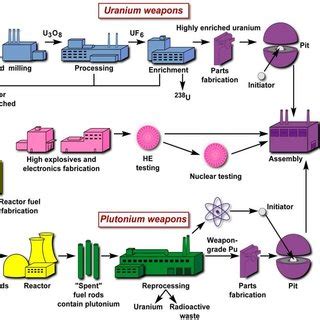 Image result for Plutonium Reactor