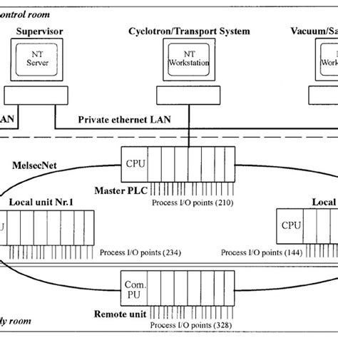 Image result for plc Control System Architecture