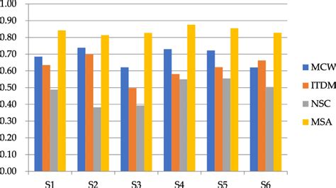 Image result for F1 Score Code