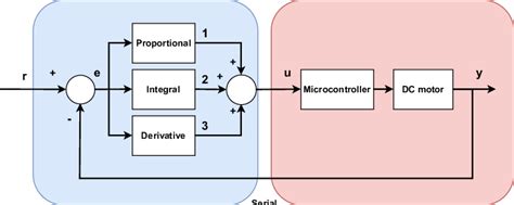 Image result for PID Controller Control System