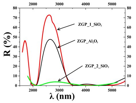 Influence of the Characteristics of Multilayer Interference ...