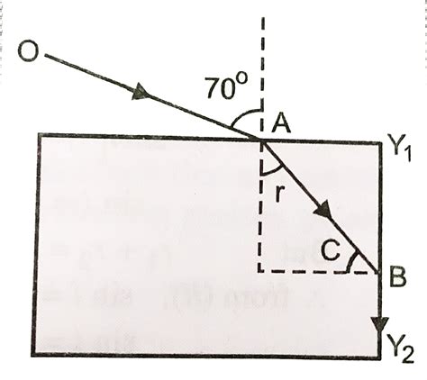 A ray of light incident on the horizontal surface of a glass slab at ...