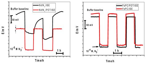 Screen-printed Microsensors Using Polyoctyl-thiophene (POT) Conducting ...