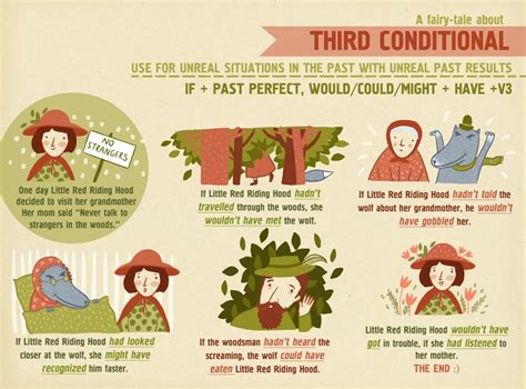 Image result for Third Conditional Easy English