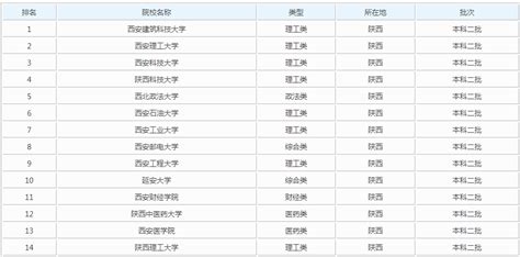 全国二本院校排名，二本大学清单，附二本院校里的优势专业_名单