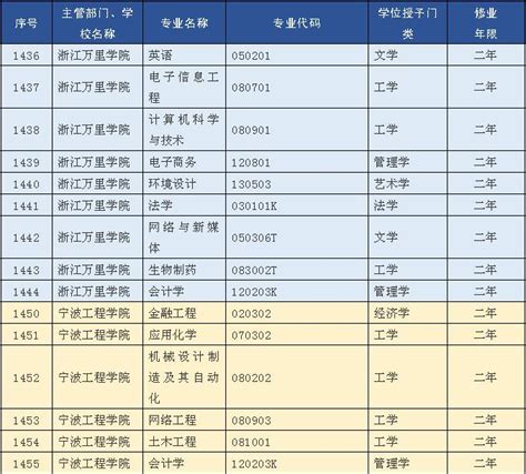 第二学士学位专业名单公布 宁波3所高校这些专业入选-新闻中心-中国宁波网