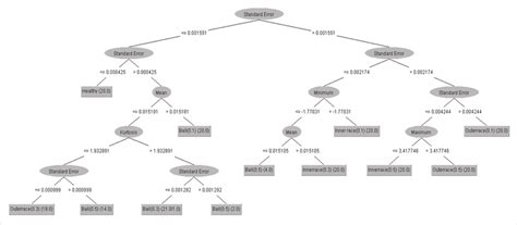 Image result for Statistical Decision Tree Examples
