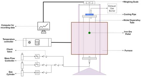 Modeling Isothermal Reduction of Iron Ore Pellet Using Finite Element ...