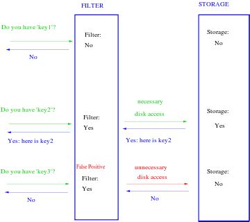 Image result for Bloom Filter Tutorial