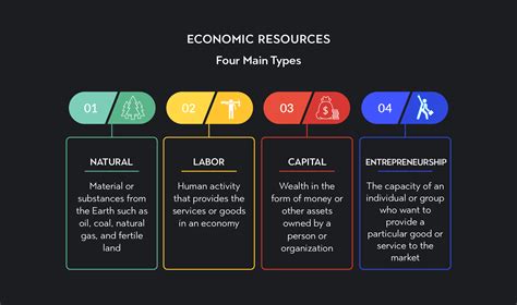 Economic Resources: Examples & Different Types | Outlier