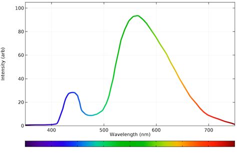 Image result for RGB LED Spectrum