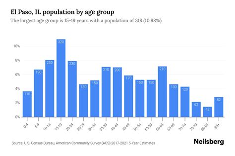 El Paso, IL Population by Age - 2023 El Paso, IL Age Demographics ...
