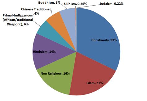 Religion Pie-Chart 的图像结果
