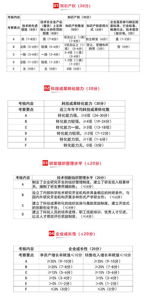 最新版的国家高新技术企业认定评分标准细则-高新技术企业服务网