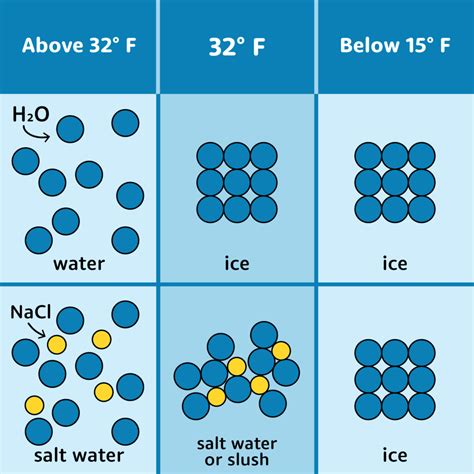 How Does Salt Melt Snow and Ice? - LDP Watersheds