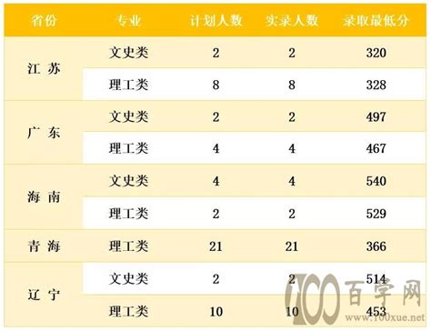 商洛学院近三年招录情况分析 - 知乎