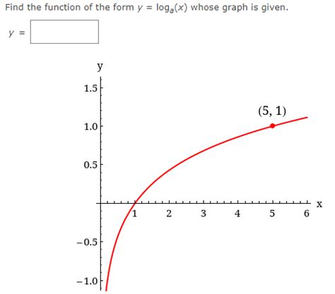 Logarithmic Graph 的图像结果