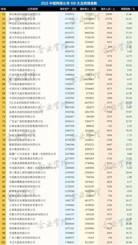 2023中国跨国公司100大名单及跨国指数 - 知乎
