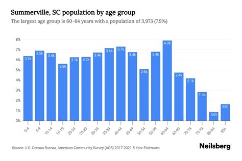 Summerville, SC Population by Age - 2023 Summerville, SC Age ...