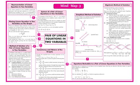 Image result for Linear Equations Mind Map Class 9