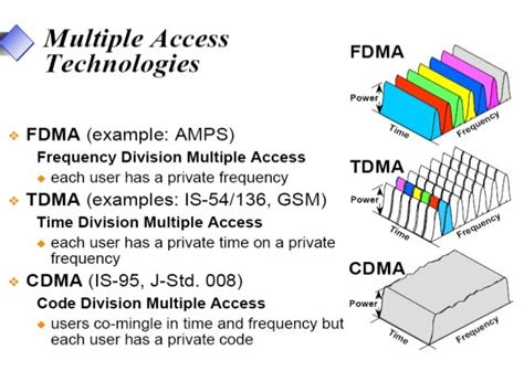 How Do CDMA Work 的图像结果