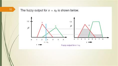 Image result for Defuzzification Using Graphs