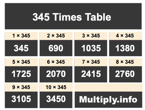 Multiplication Table of 345 | 345 Times Table | Download PDF