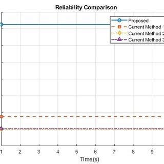 Image result for Reliability Analysis Statistics