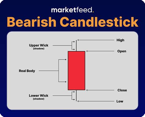 Image result for How Read Candlestick Charts With