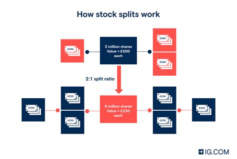 Stock Split Tutorial 的图像结果