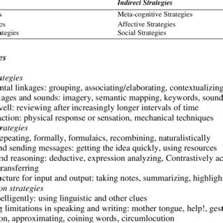 Language Learning Strategies 的图像结果