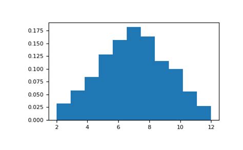 Image result for Numpy Random Integer Number