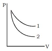 P-V Graph for two gases during adiabatic process are shown. Graph 1 and ...