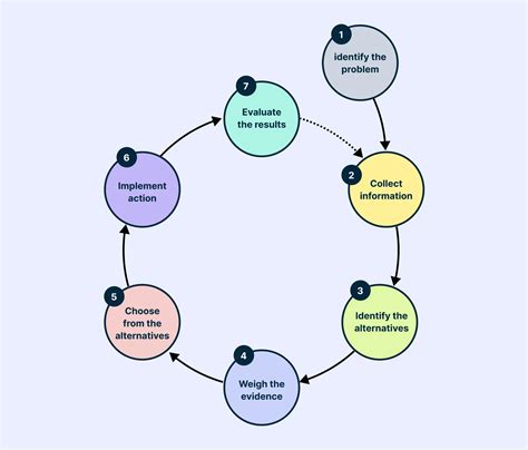 Image result for Process for Making Decisions