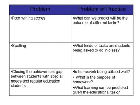 Image result for Problem of Practice Example