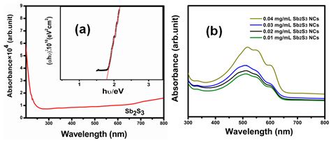 Optimization of Sb2S3 Nanocrystal Concentrations in P3HT: PCBM Layers ...