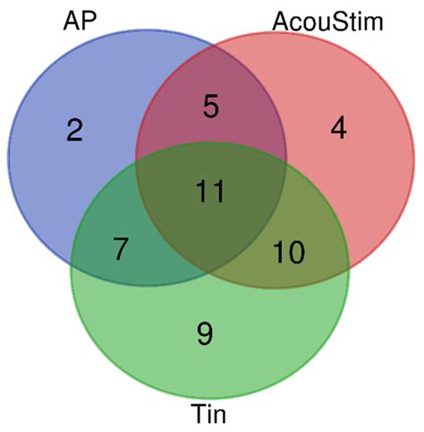 Candidate Key Proteins in Tinnitus—A Bioinformatic Study of Synaptic ...