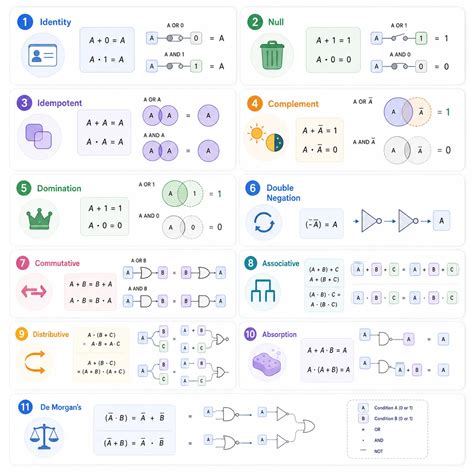 Boolean Algebra in Digital Logic | CS Primer