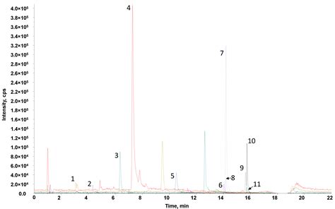 Off-Line SPE LC-LRMS Polyphenolic Fingerprinting and Chemometrics to ...